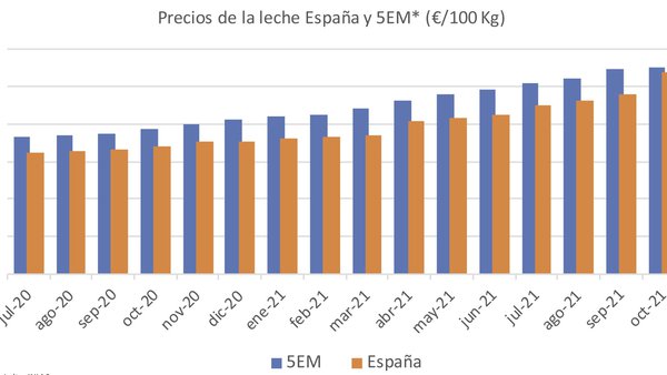 Precios de la leche España y 5EM (€/100 kg)