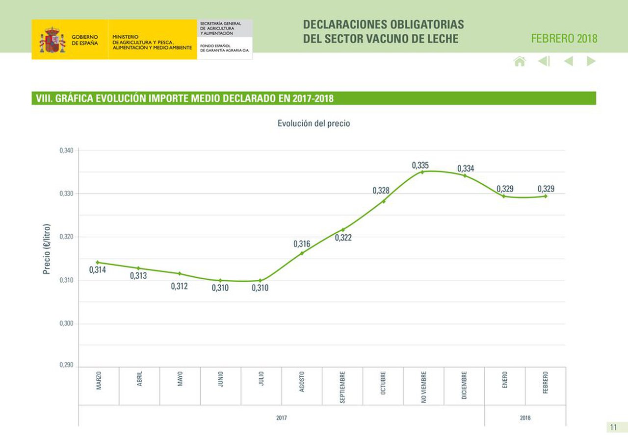 El FEGA muestra una estabilización del precio medio de la leche