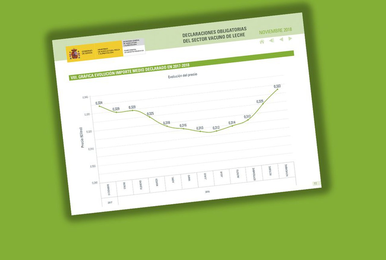 El FEGA anuncia una nueva subida del precio medio de la leche