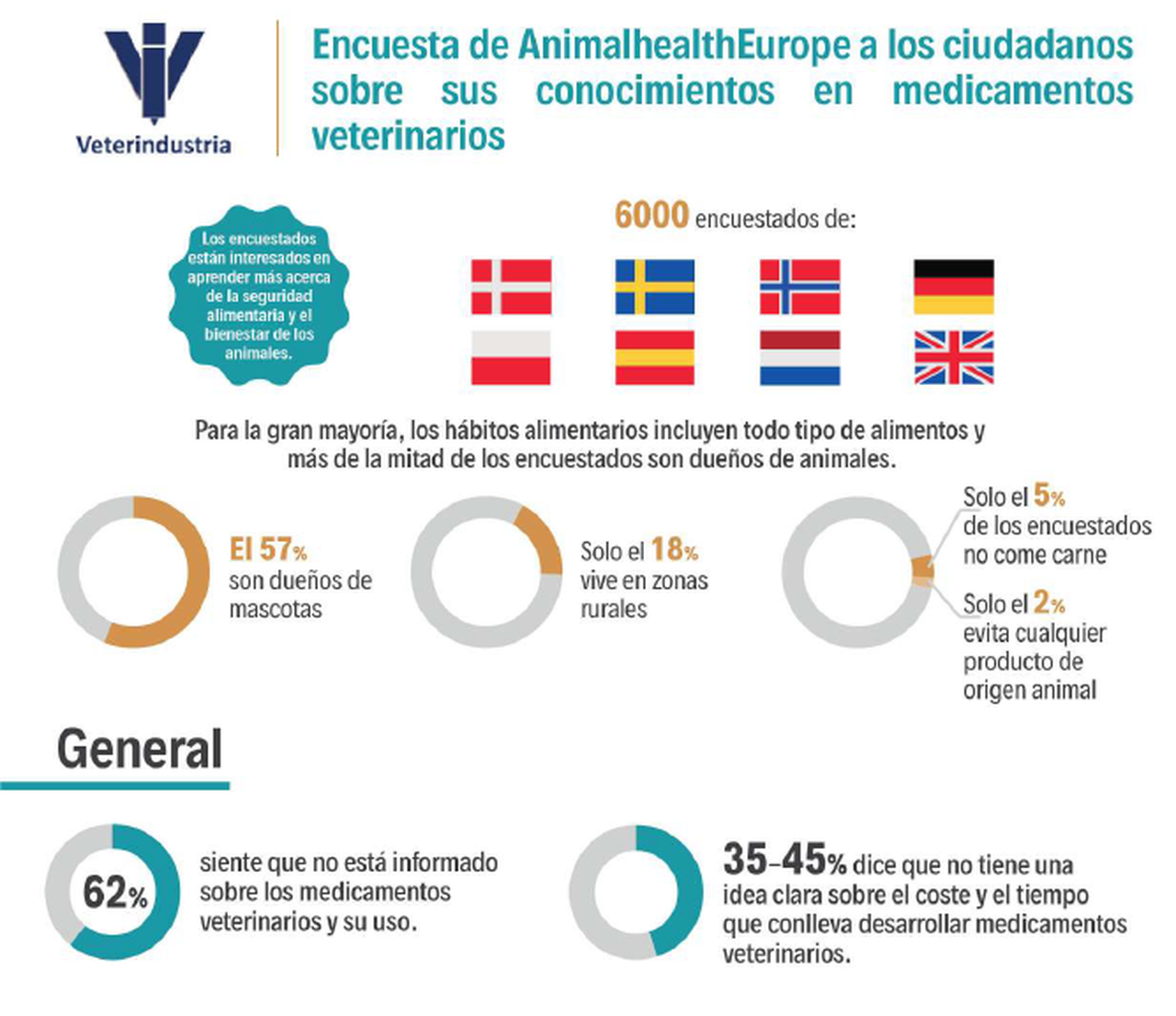 Los europeos muestran un mayor conocimiento sobre los beneficios de los medicamentos veterinarios