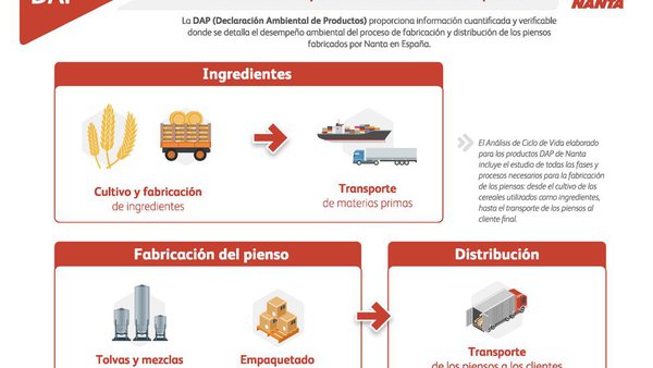 Os pensos DAP de Nanta permiten aos gandeiros avanzar cara á certificación das súas producións