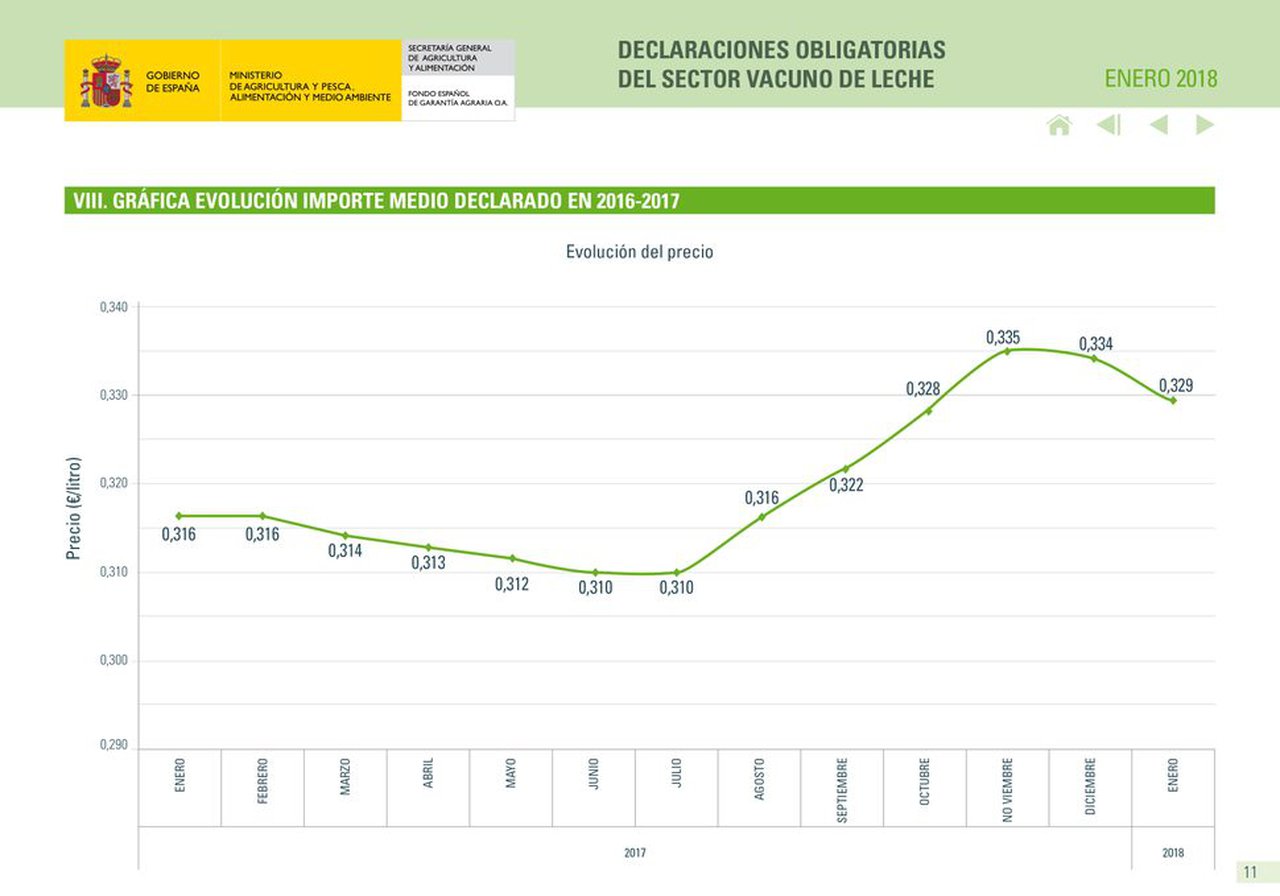 El nuevo informe del FEGA registra un descenso del precio medio de la leche
