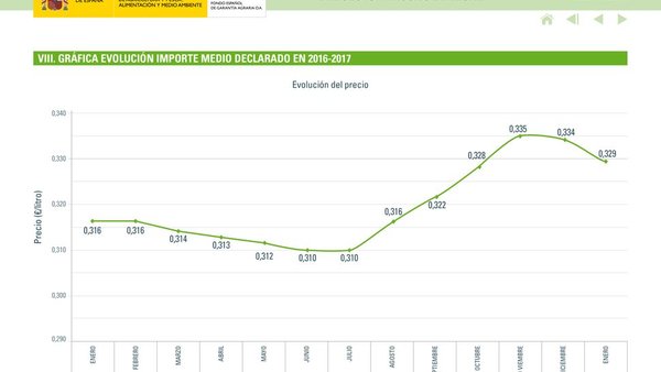 El nuevo informe del FEGA registra un descenso del precio medio de la leche