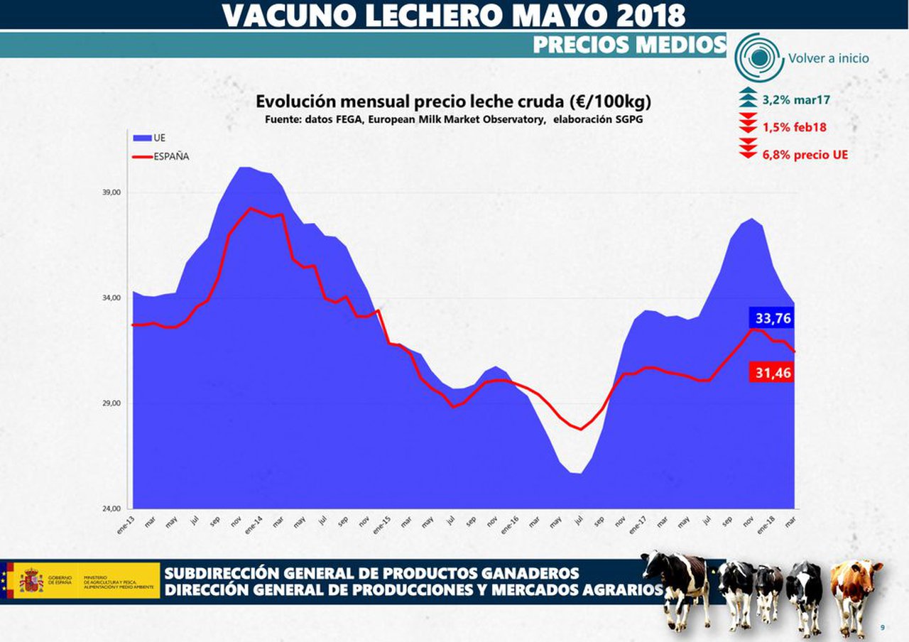 Informe mensual situación sector lácteo España. Mayo 2018