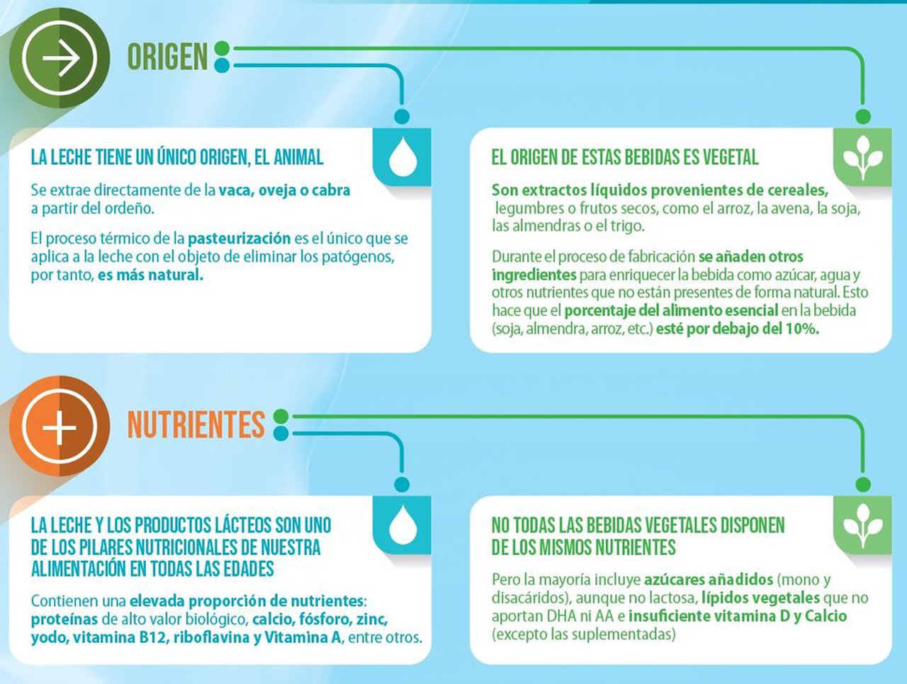 Las bebidas vegetales no son leche