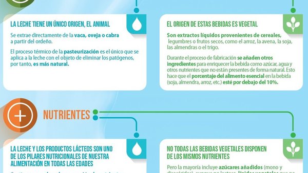 Las bebidas vegetales no son leche
