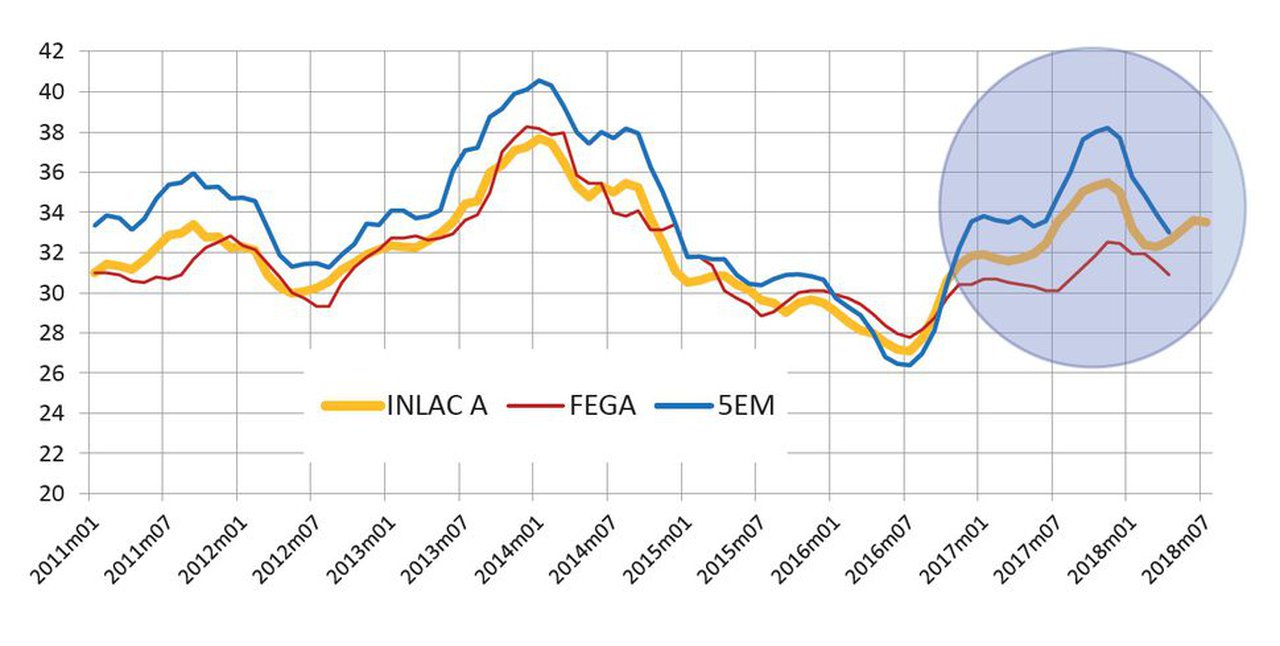 Gráfico 1. Evolución de los precios de la leche en España y en los países de nuestro entorno (5EM) y precio indexado InLac A (€/100 kg)