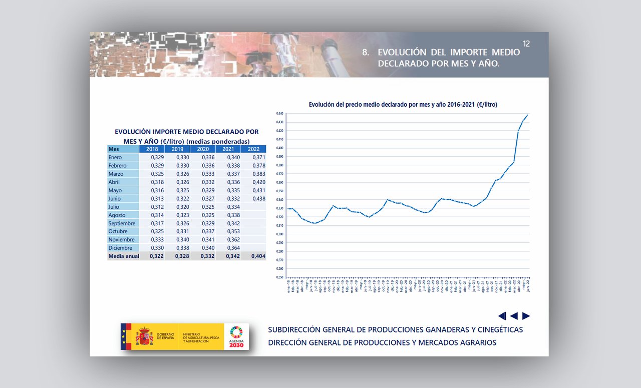 Máximos históricos en el precio medio de la leche