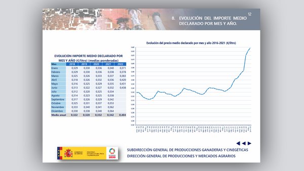 Máximos históricos en el precio medio de la leche