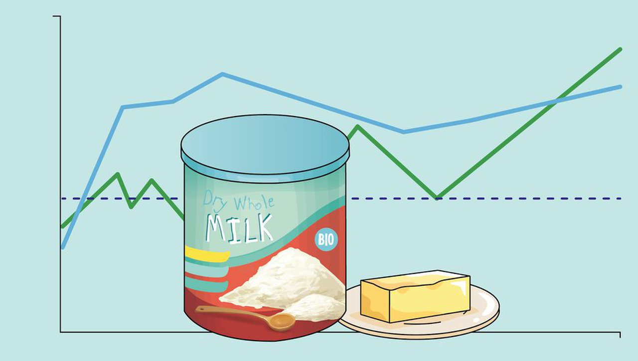 Subida de los precios de la leche en polvo y la mantequilla en Europa