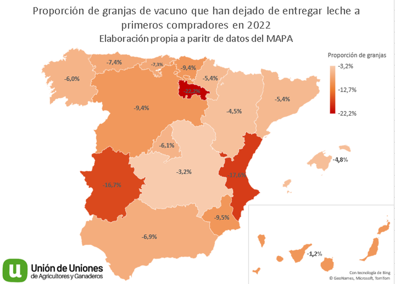Unión de Uniones alerta de que en 2022 se cerraron casi dos granjas de leche al día