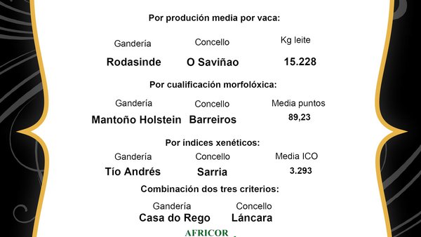 Distinciones de Africor Lugo para las mejores ganaderías de la provincia en 2021