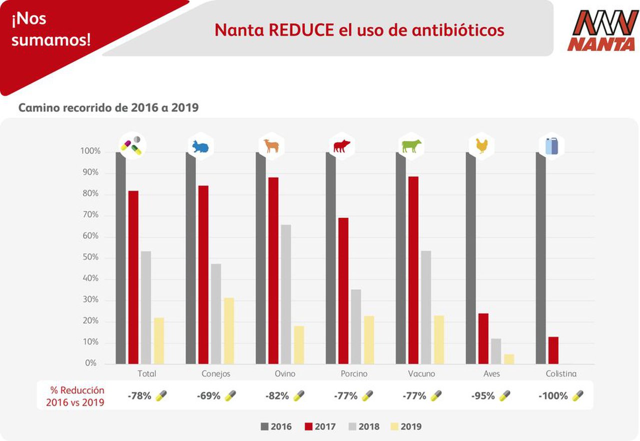 Nanta consegue unha redución media do 78 % no uso de antibióticos