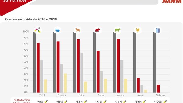 Nanta consegue unha redución media do 78 % no uso de antibióticos