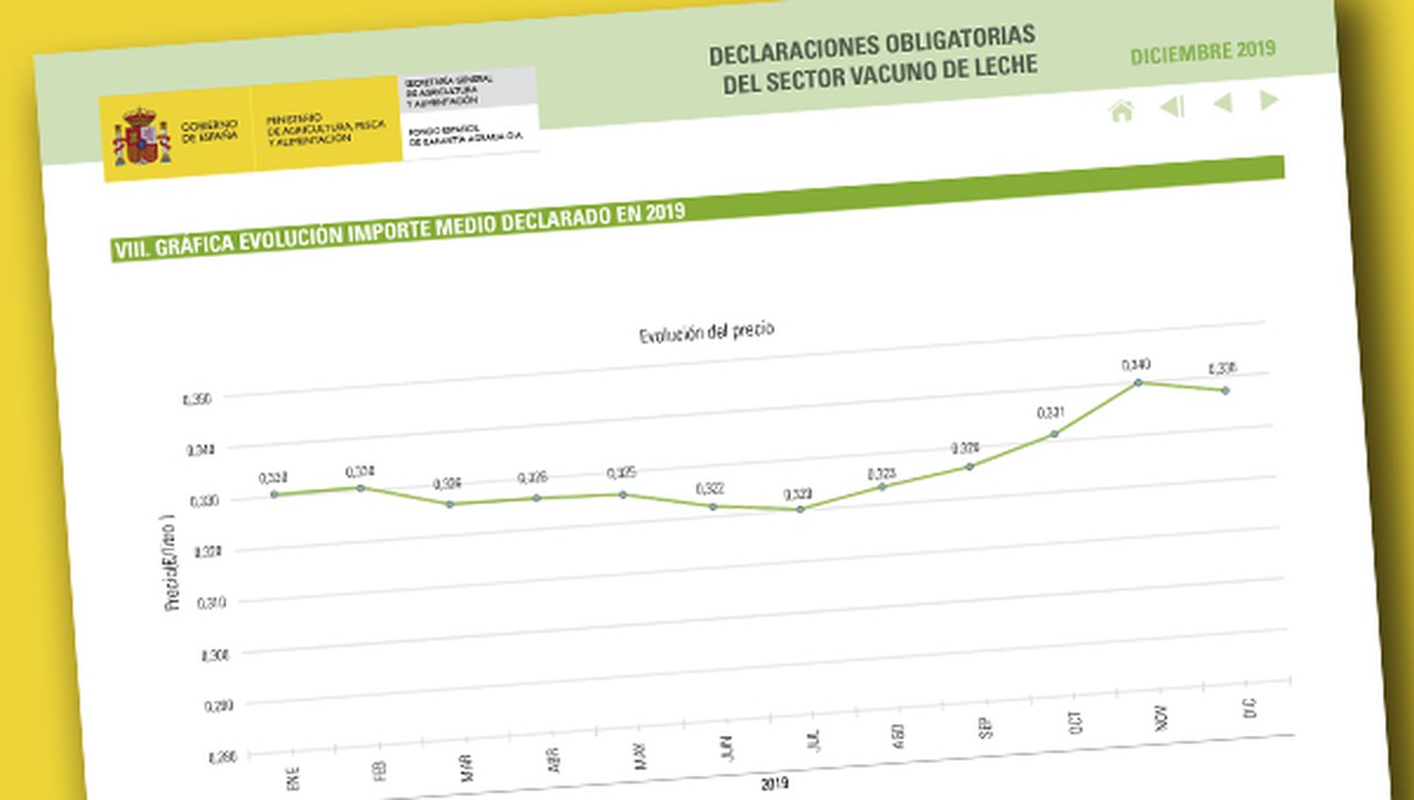 El precio medio de la leche sufre un ligero descenso a finales de año