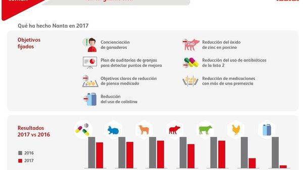 Nanta diminúe un 18 % o uso de antimicrobianos no penso