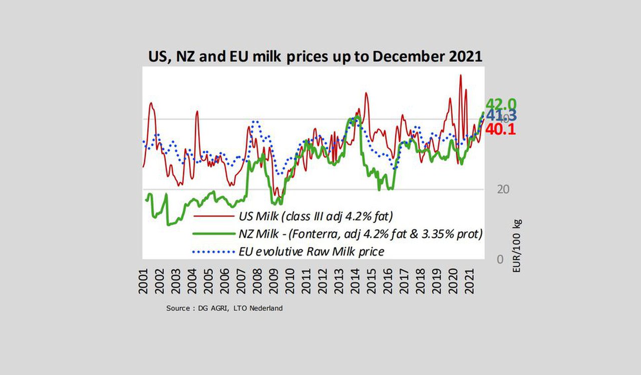 El Observatorio Europeo del Mercado de la Leche publica el informe completo de precios de 2021