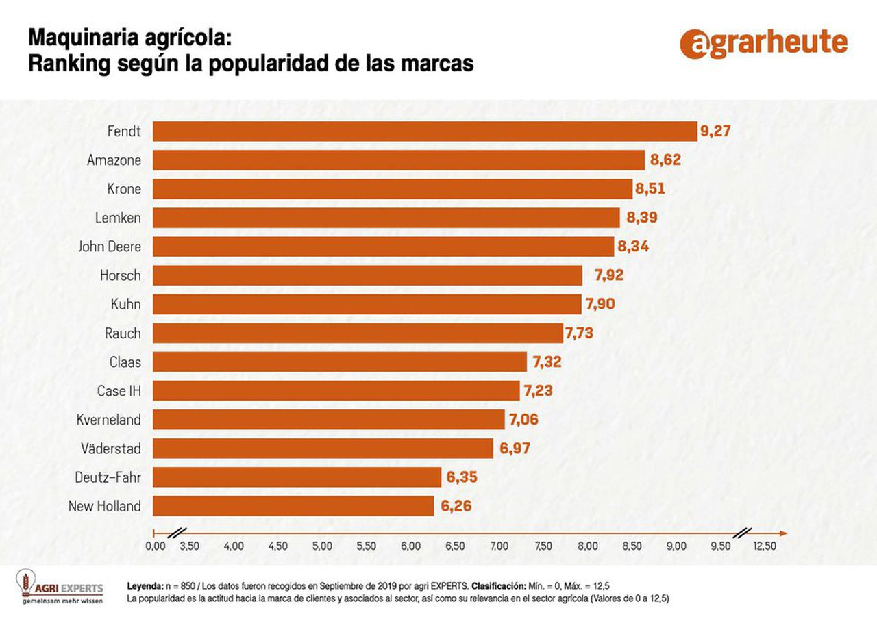 Krone e Amazone, no top 3 do ranking de Agri Experts