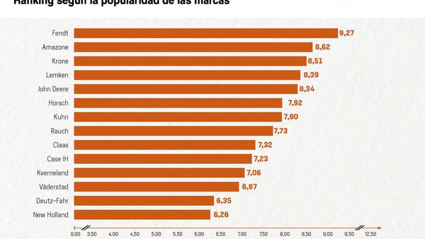 Krone e Amazone, no top 3 do ranking de Agri Experts