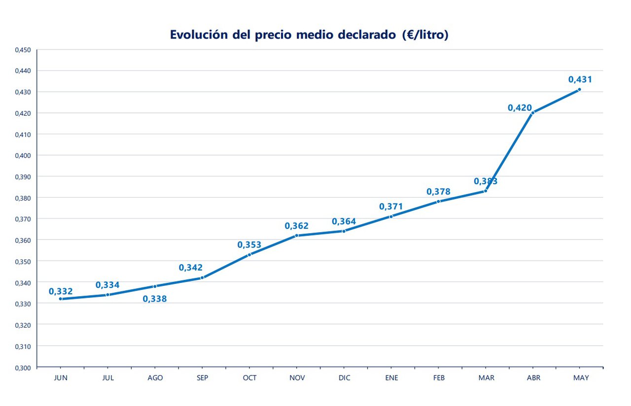 Subidas en los precios de venta y repunte en el volumen de producción en España en el último informe de 2022