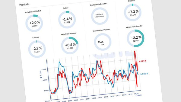 Vuelven a subir los precios de lácteos en los mercados internacionales